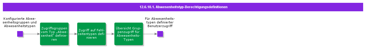 AbsenceTypeAccessDefinition