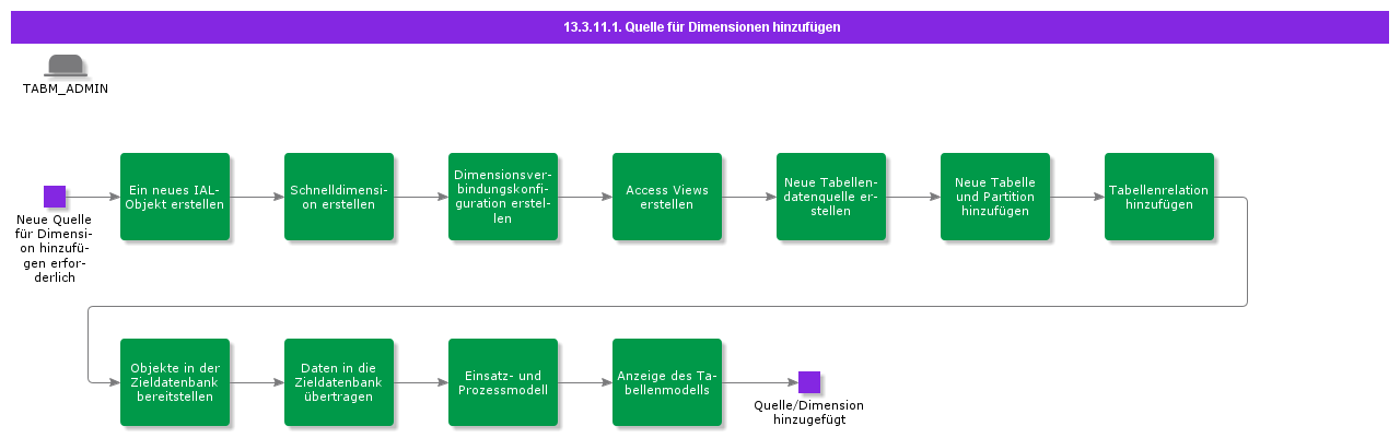 AddDimensionSource