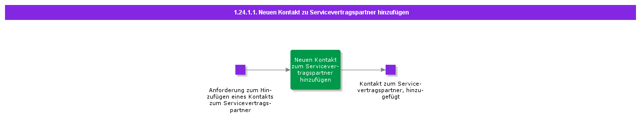AddNewContacttoServiceContractor