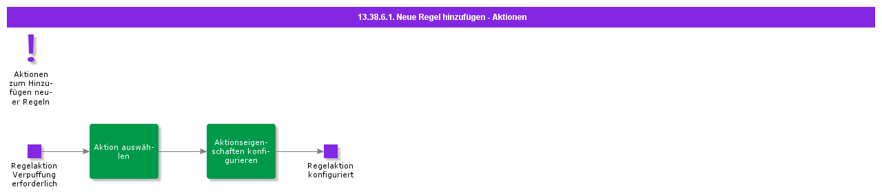 AddNewRuleActions