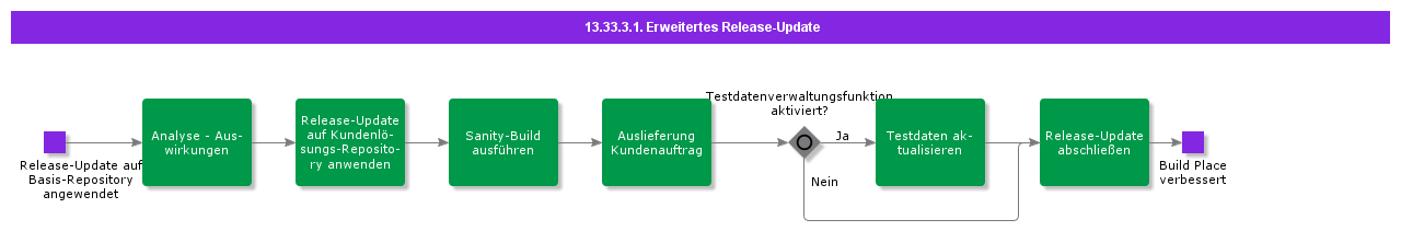 AdvancedReleaseUpdate