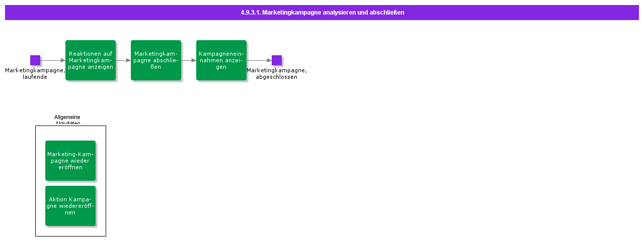 AnalyseandCompleteMArketingCampaign