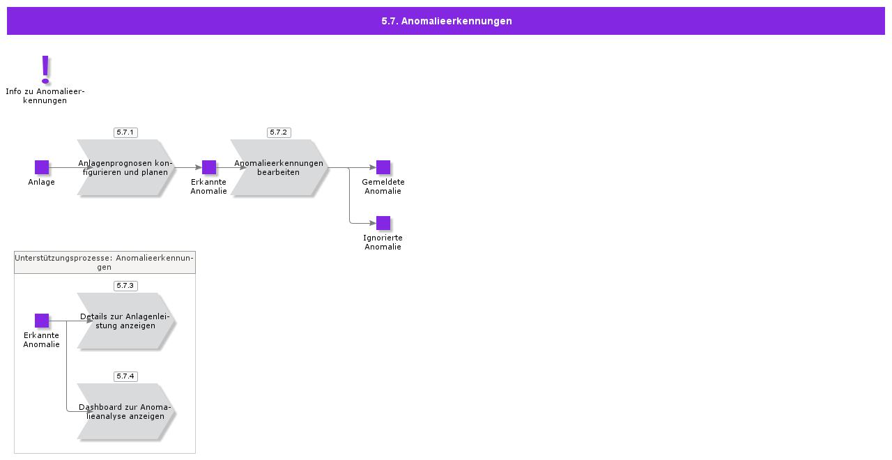 AnomalyDetections