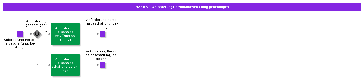ApprovePersonnelRequisition