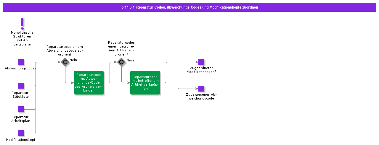 AssociateRepairCodesDiscrepancyCodesAndModificationHeaders