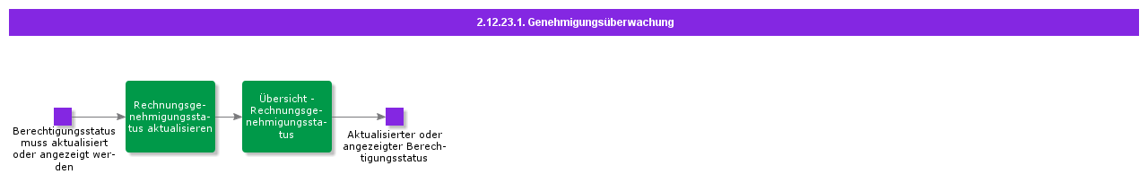 AuthorizationMonitoring