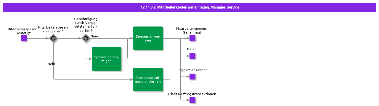 AuthorizeEmployeeExpenseCasual