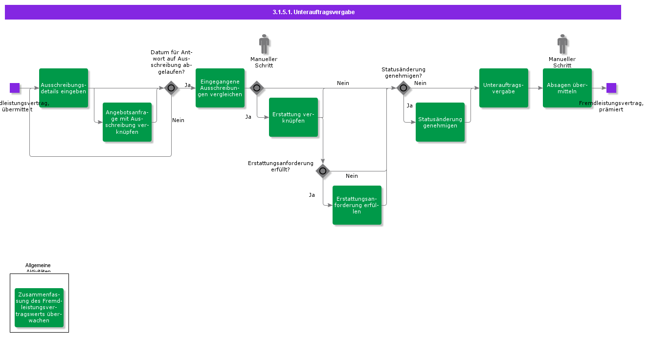 AwardSubContract