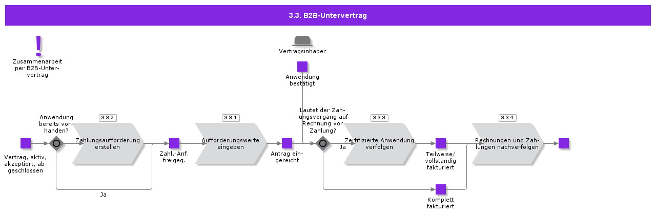 B2BSubContract