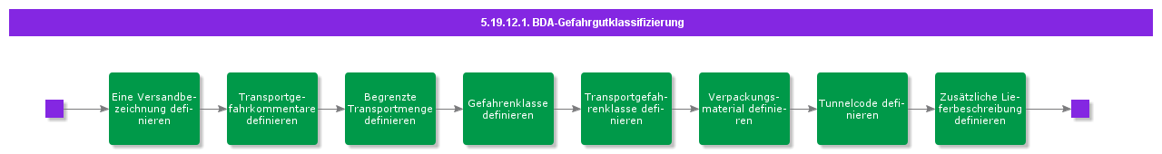 BDRDangerousGoodsClassification