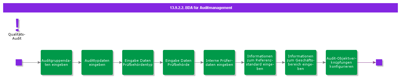 BDRforAuditManagement