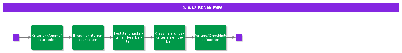 BDRforFMEA