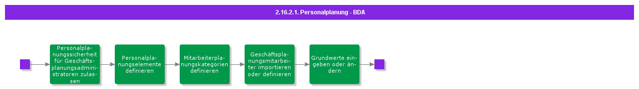 BDRforPersonnelPlanning