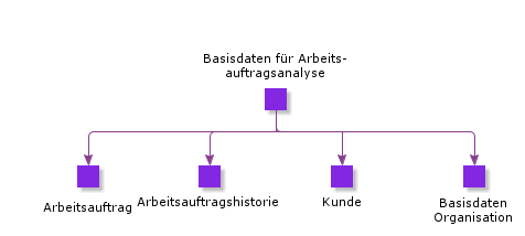 BasicsForWorkOrderAnalysis