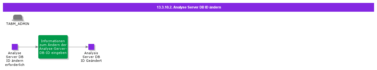 ChangeAnalysisServerDBID
