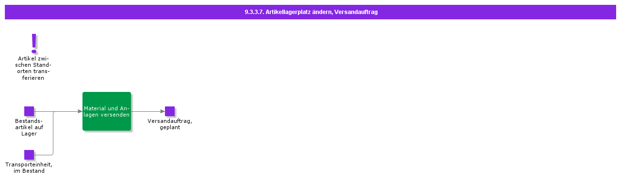 ChangeInventoryLocationShipmentOrder