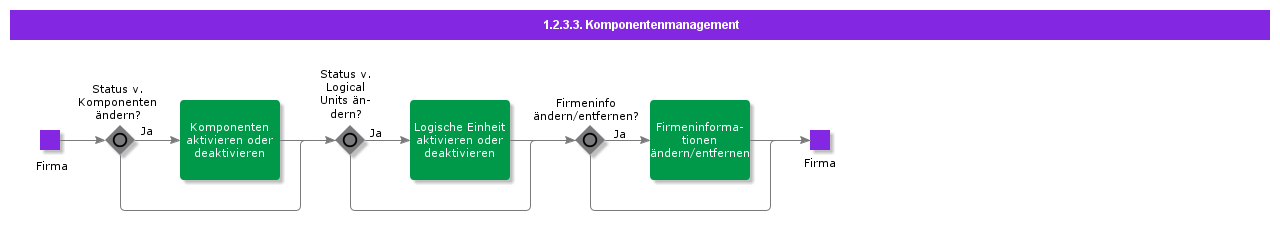 ComponentManagement