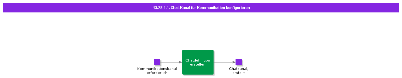 ConfigureCommunicationChatChannel