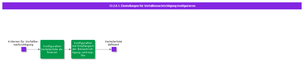 ConfigureIncidentNotificationSetup