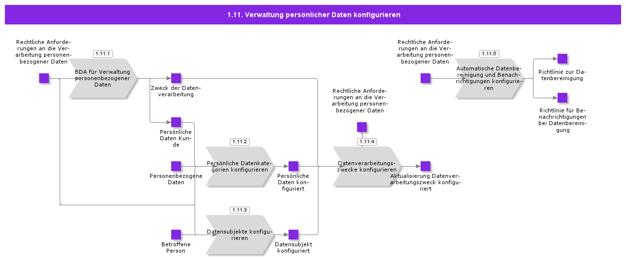 ConfigurePersonalDataManagement