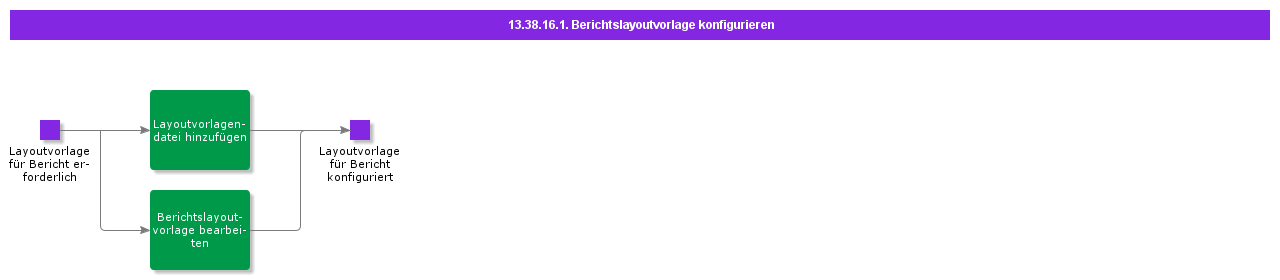 ConfigureReportLayoutTemplate