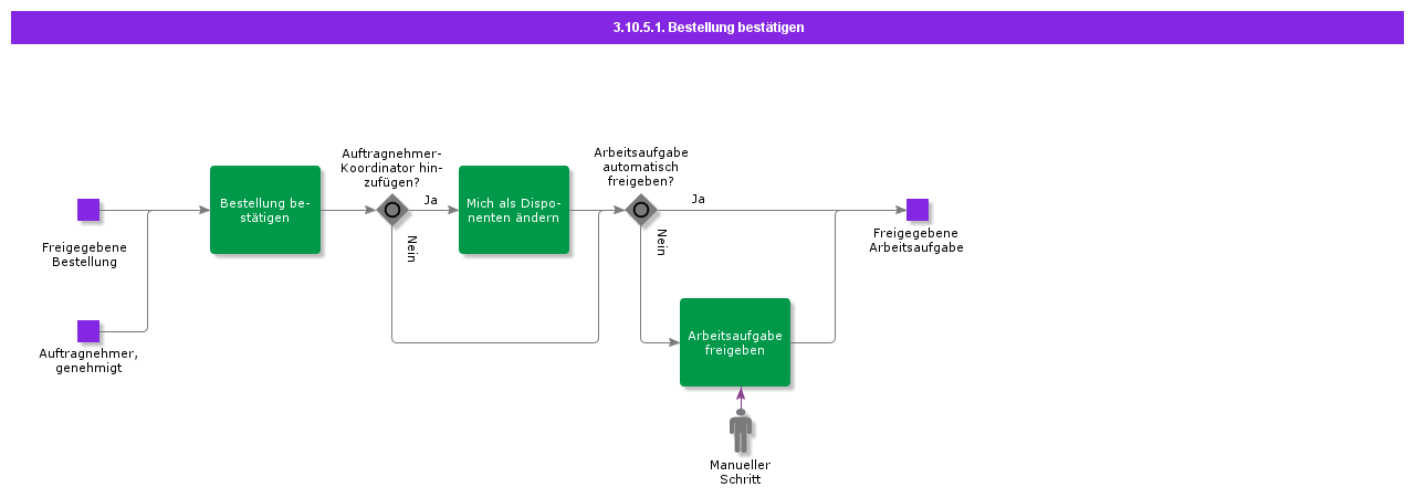 ConfirmPurchaseOrderB2B