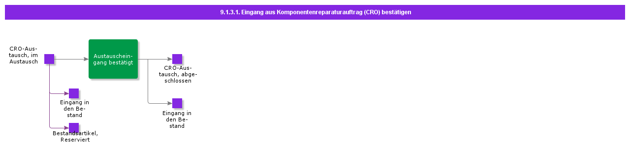 ConfirmReceiptfromCRO