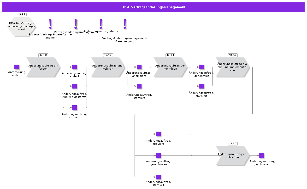 ContractChangeManagement