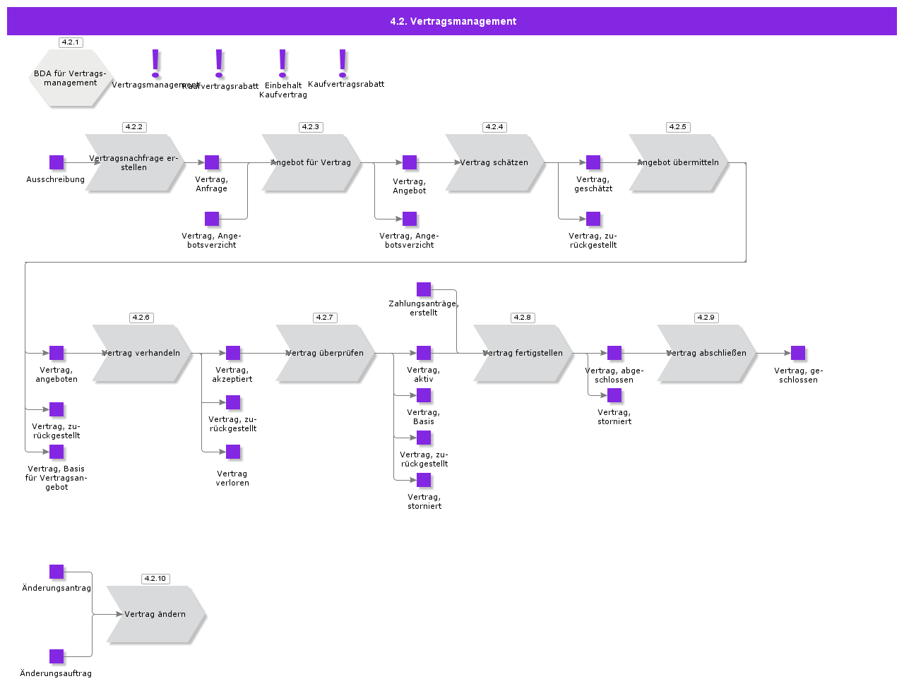 ContractManagement