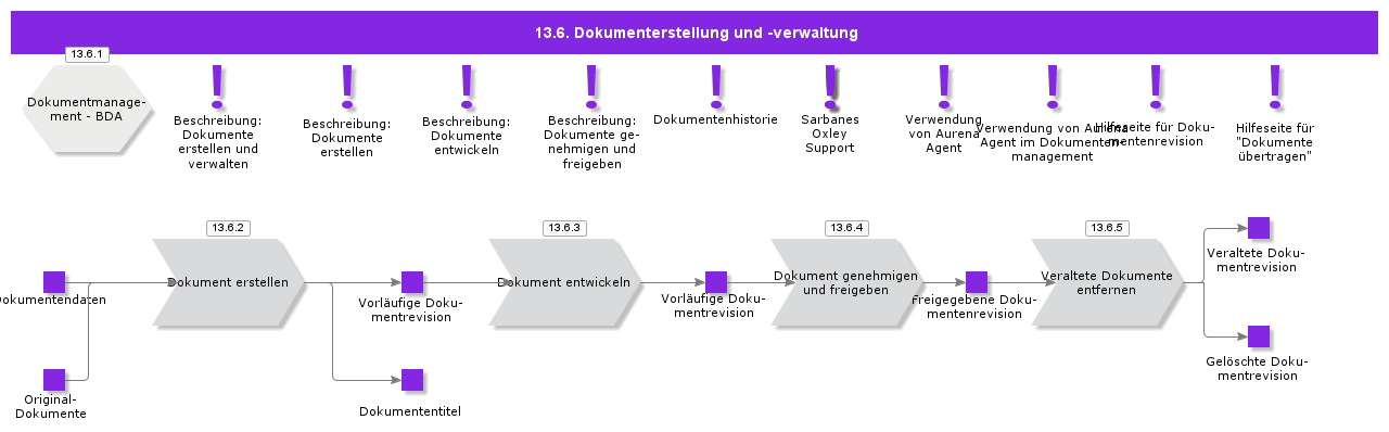 CreateAndMaintainDocument
