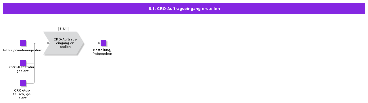CreateCROReceiveOrd