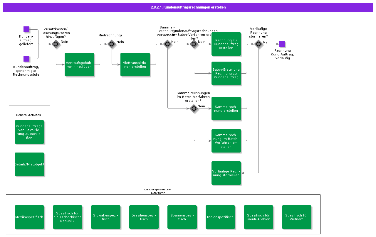 CreateCustomerOrderInvoices