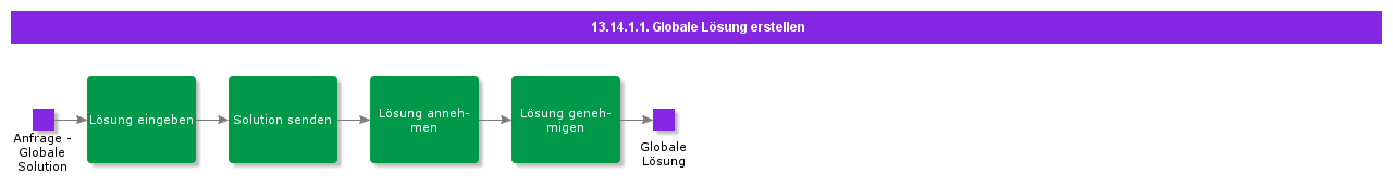 CreateGlobalSolution