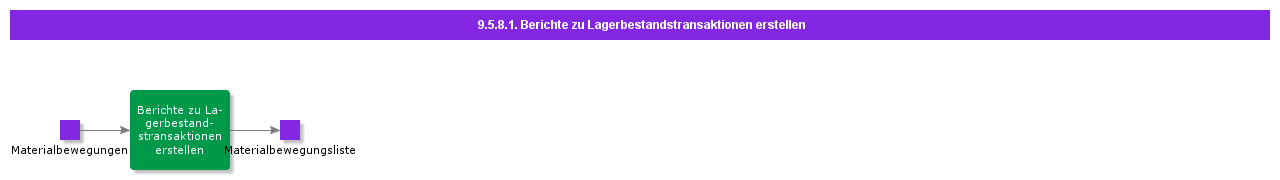 CreateInventTrasReport