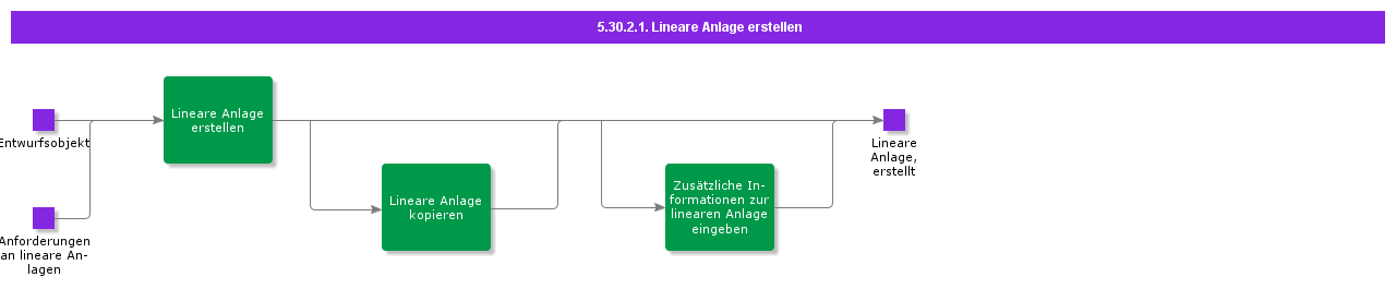 CreateLinearAsset