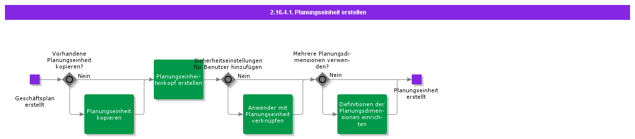 CreatePlanningUnit