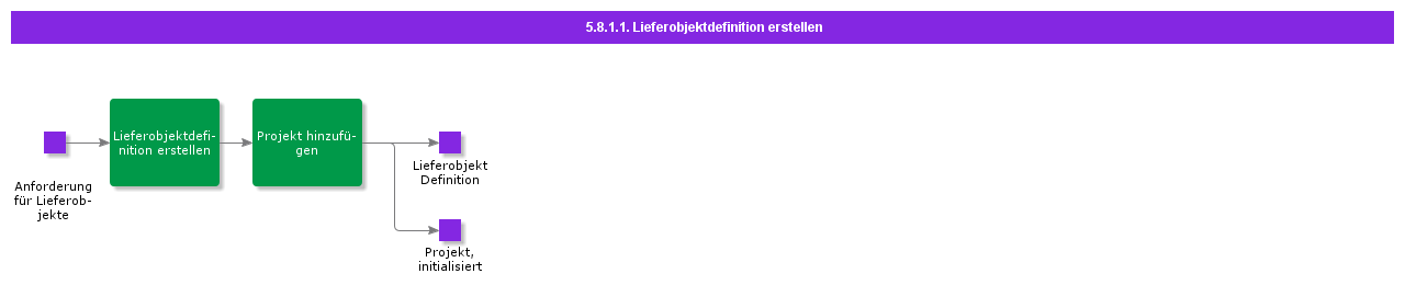 CreateProjectDeliverablesDefinition
