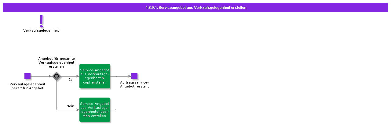 CreateServiceQuotationfromBusinessOpportunity