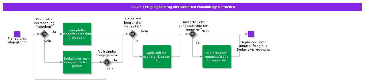 CreateShopOrdersFromBalancedShopOrderRequisitions