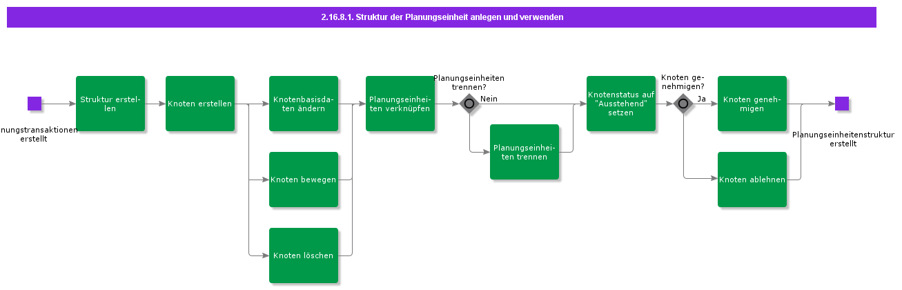 CreateUsePlanningStructure