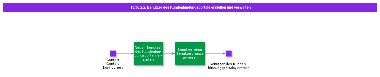 CreateandMaintainCustomerEngagementPortalUser