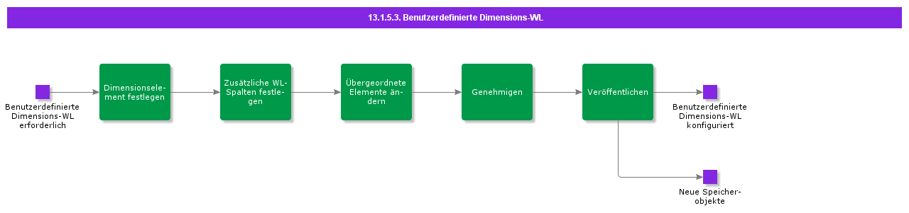 CustomDimensionLoV