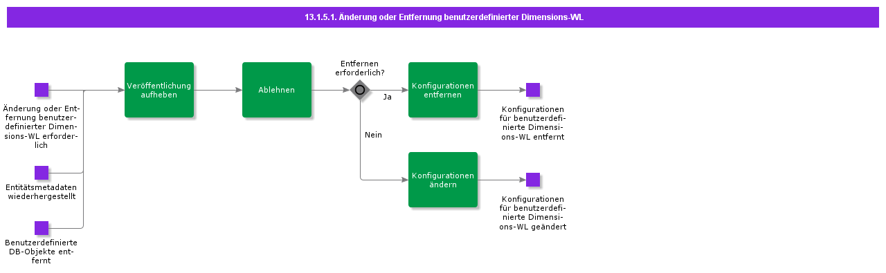 CustomDimensionLoVModificationorRemoval