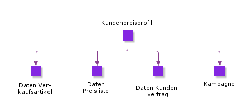 CustomerPriceProfile