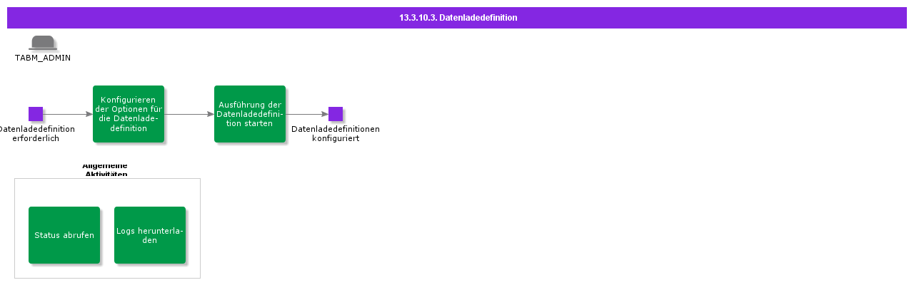 DataLoadDefinition