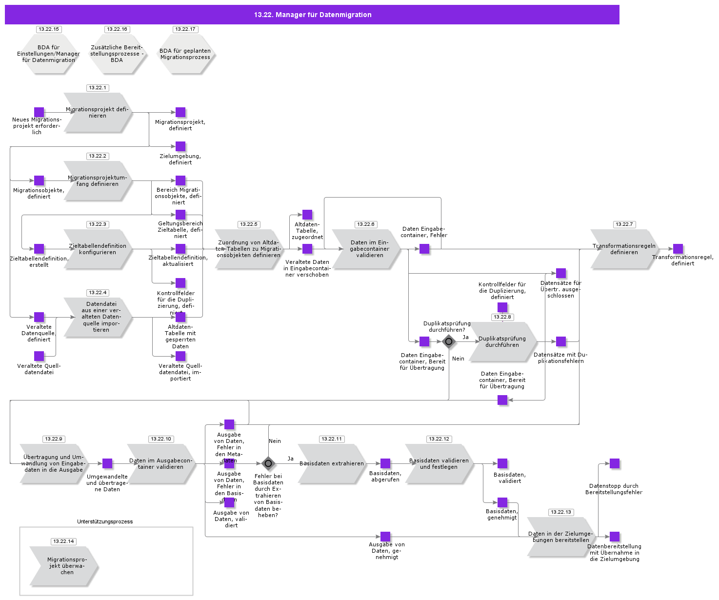 DataMigrationManager