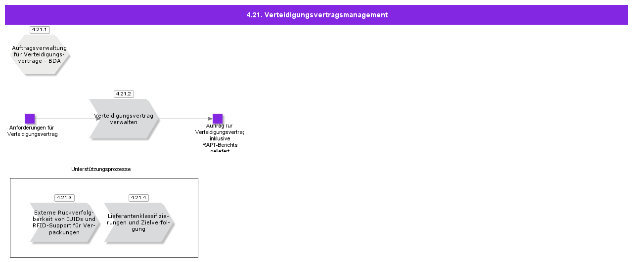 DefenseContractManagement