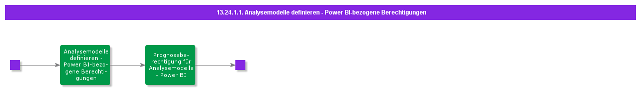 DefineAnalysisModelsPowerBIRelatedPermissions
