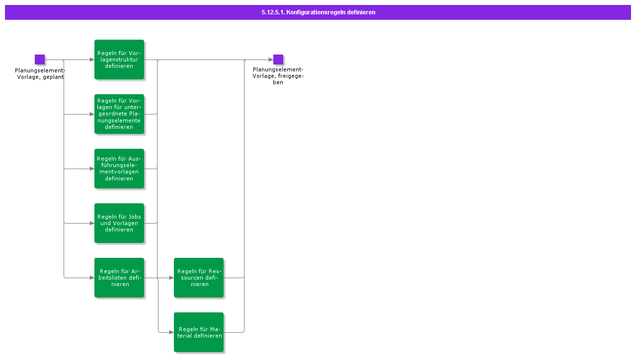 DefineConfigurationRules