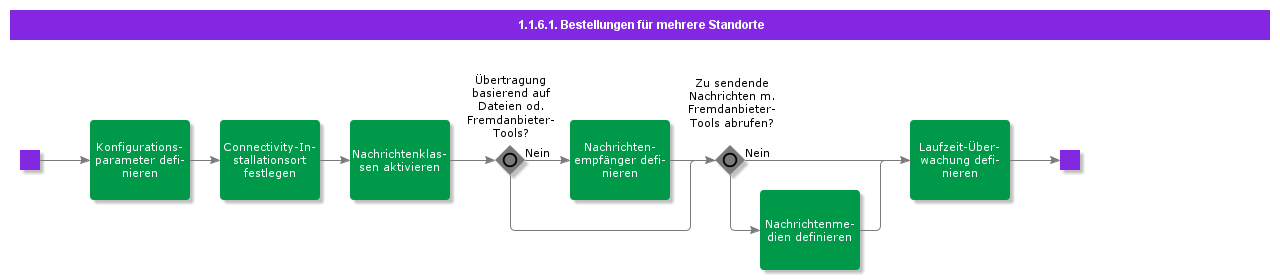 DefineDataforMultiSiteOrdering